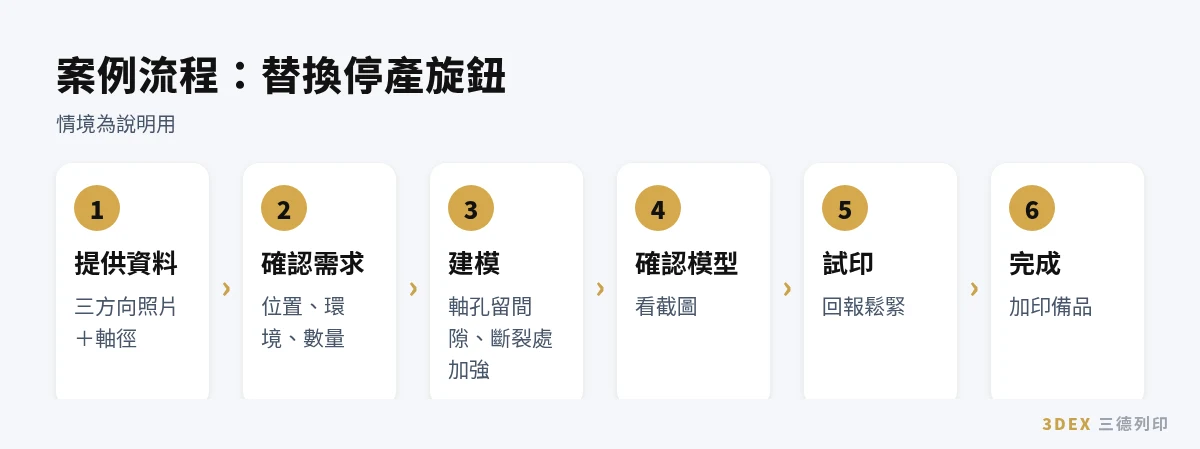 代客3D列印：替換停產旋鈕案例流程
