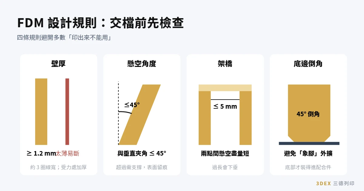 3D列印代工：FDM 設計規則：壁厚、懸空角度、架橋、底邊倒角
