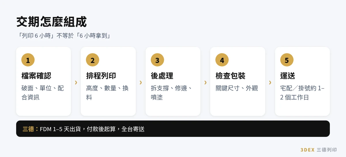 3D列印代工交期包含哪些時間