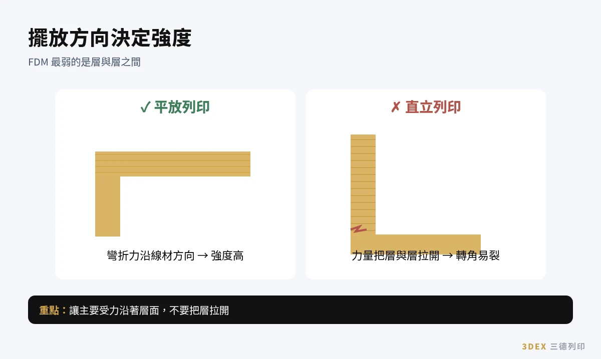 3D列印代工：FDM 擺放方向與強度