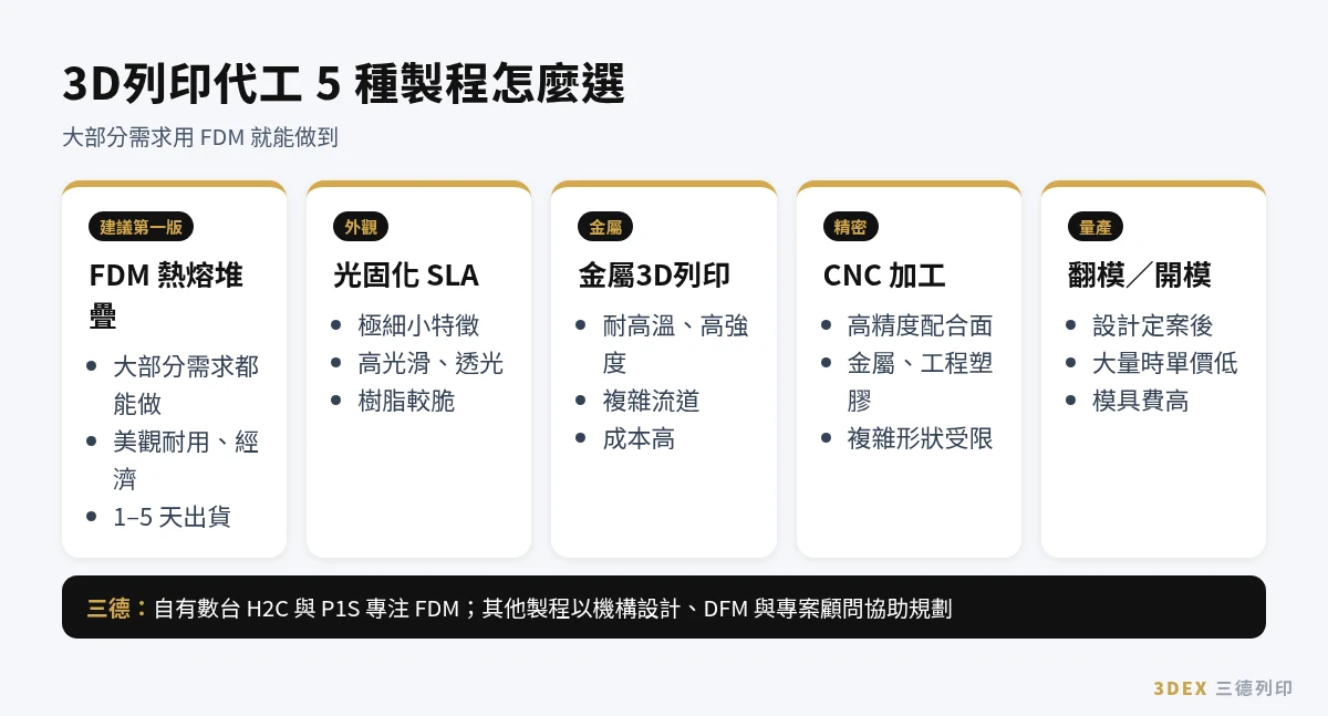 3D列印代工 5 種製程比較