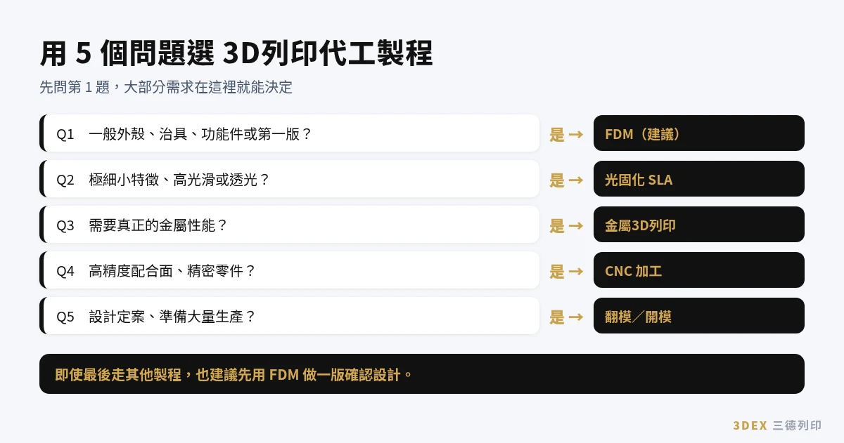 3D列印代工：用 5 個問題選擇 3D列印製程