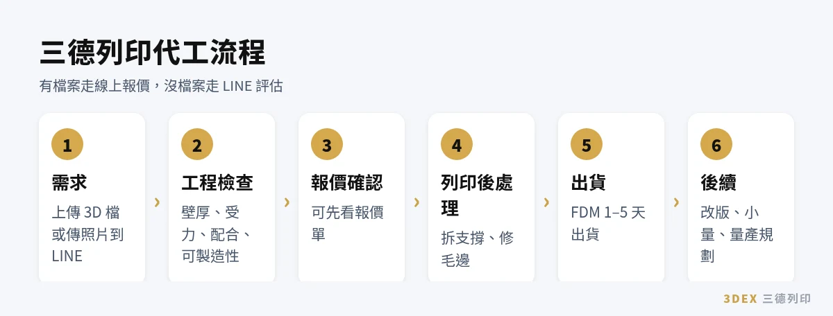3D列印代工：三德列印代工流程