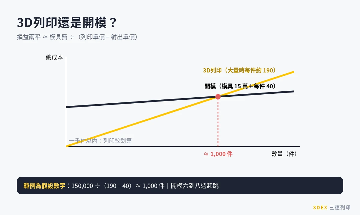 3D列印價格:3D列印與開模損益兩平