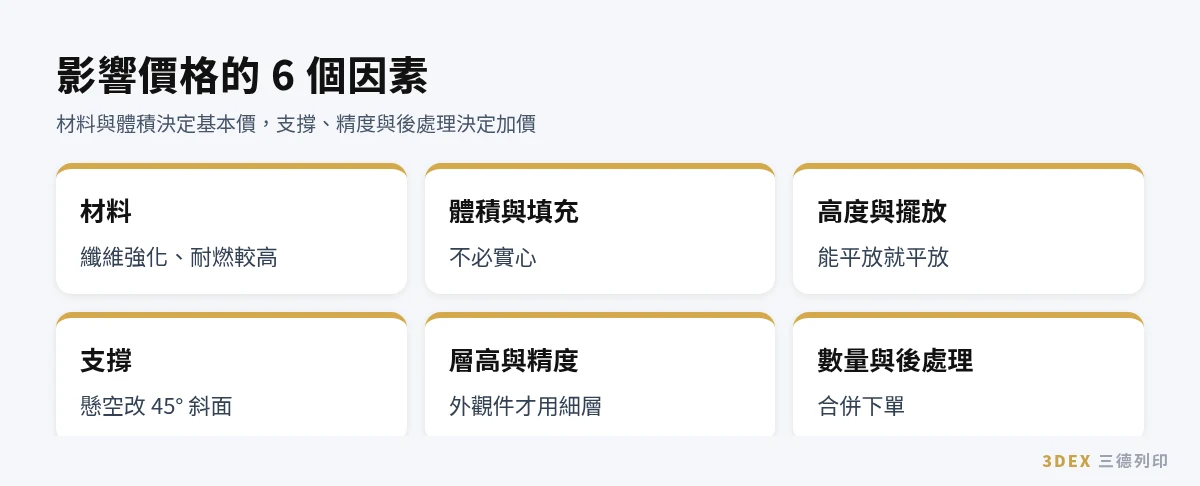 影響 3D列印價格的 6 個因素