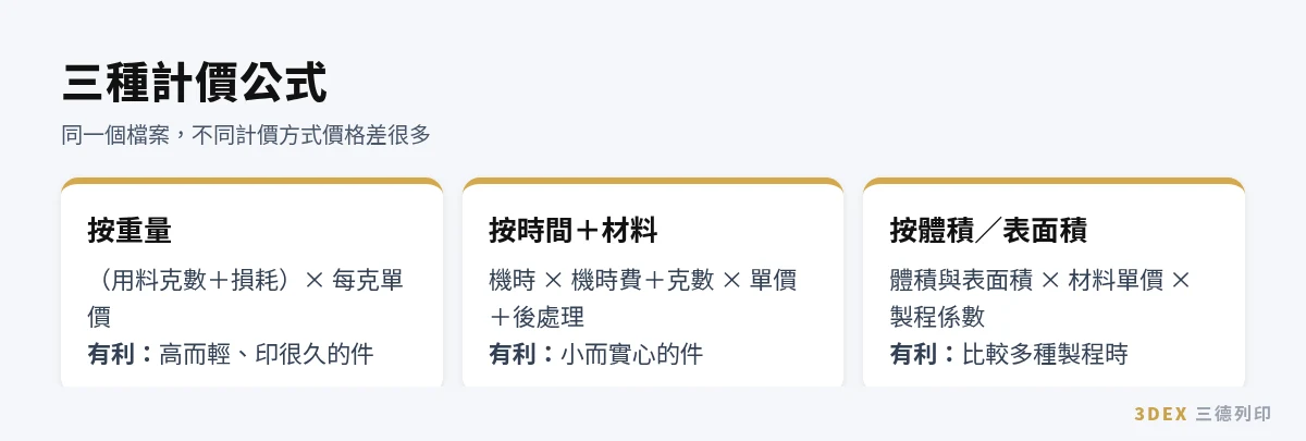 3D列印價格:3D列印三種計價公式