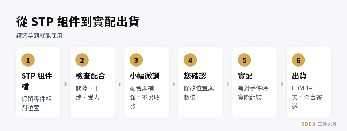 3D列印打樣:STP 組件檔、微調、實配到出貨流程