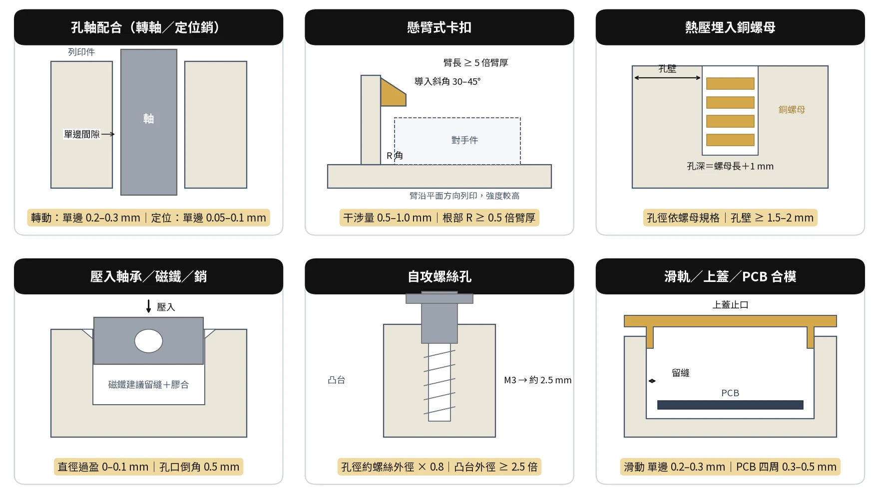 3D列印打樣:孔軸、卡扣、熱壓螺母、壓入軸承、自攻螺絲與上蓋合模的配合情境