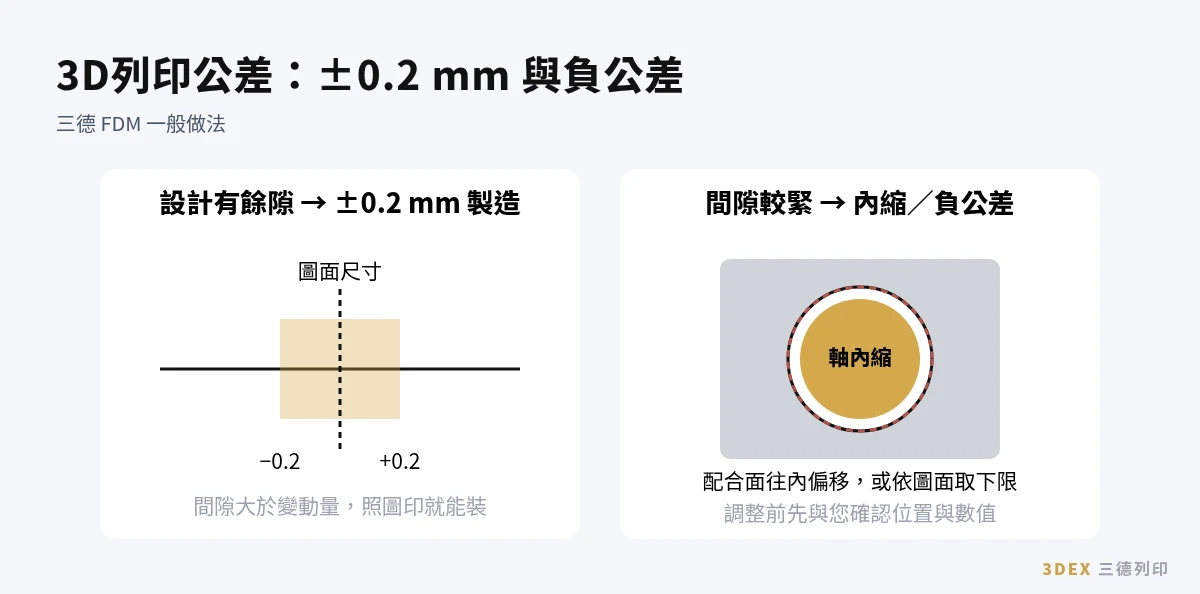 3D列印打樣:3D列印公差 ±0.2 mm 與負公差製作