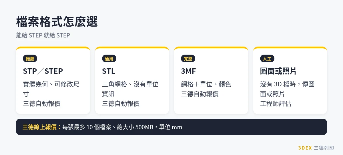 3D列印報價檔案格式比較