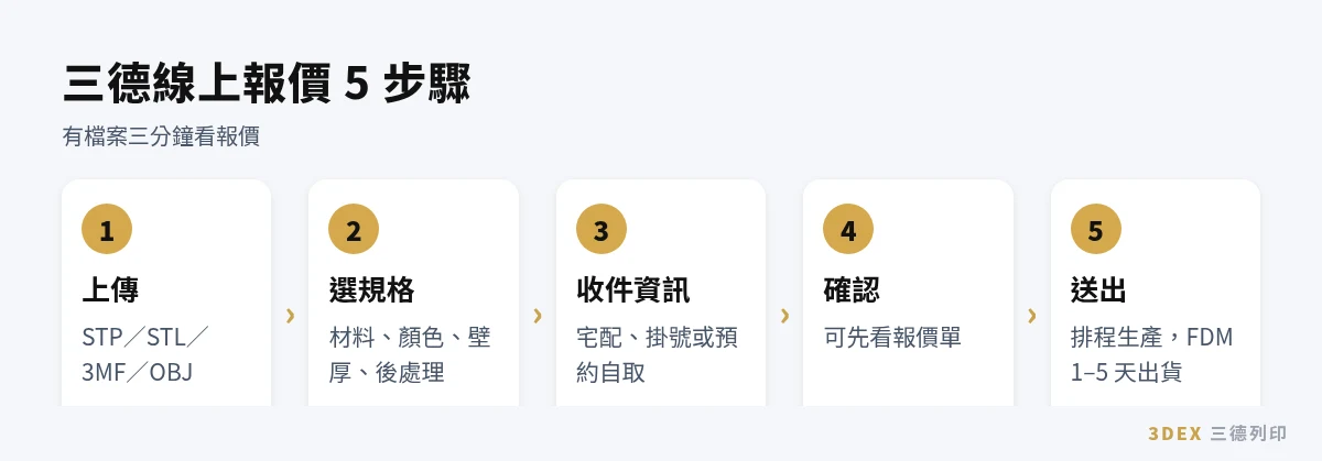 3D列印報價:三德線上報價 5 步驟