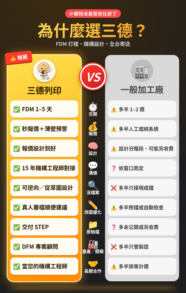 為什麼選三德：三德列印與一般加工廠的交期、報價、設計服務比較