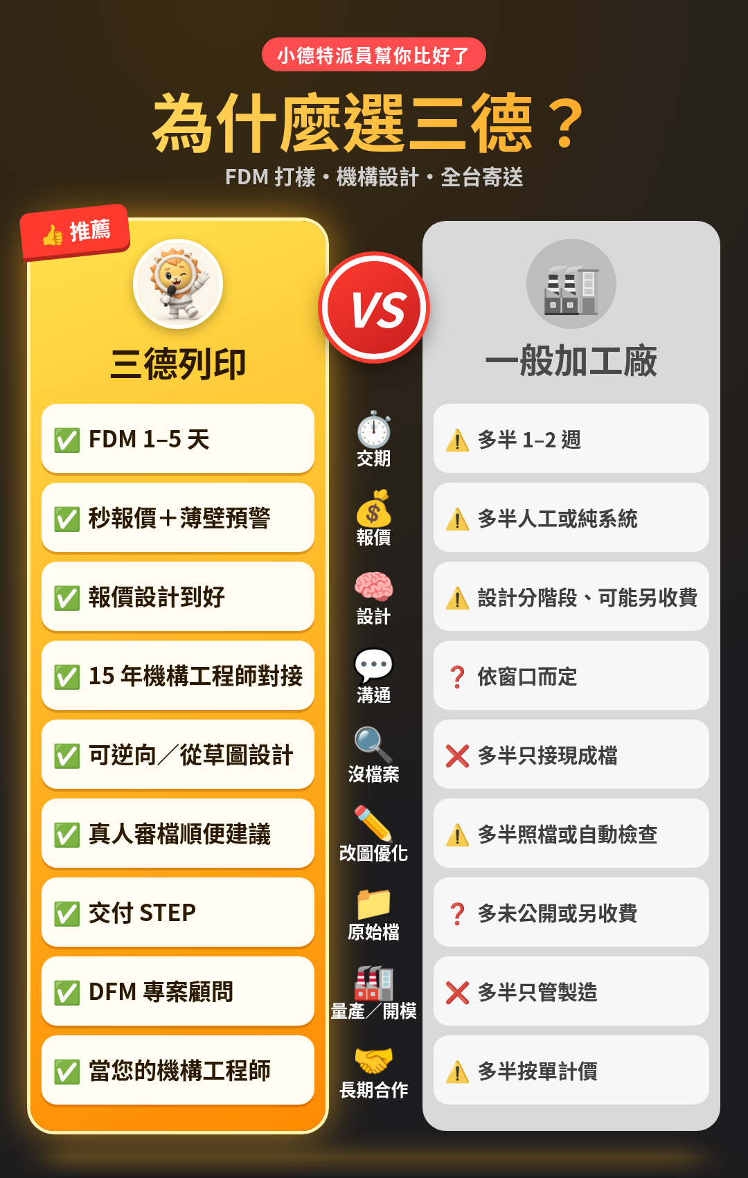 特派員圖卡:三德列印與一般代工比較——線上秒報價、FDM 1–5 天、機構設計